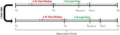 Predicting Flow Rate Escalation for Pediatric Patients on High Flow Nasal Cannula Using Machine Learning